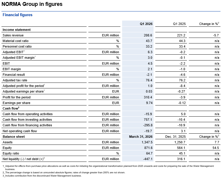 Image of Financial Figures Q1 2026