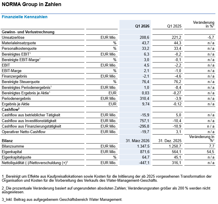 Image of Financial Figures Q1 2026