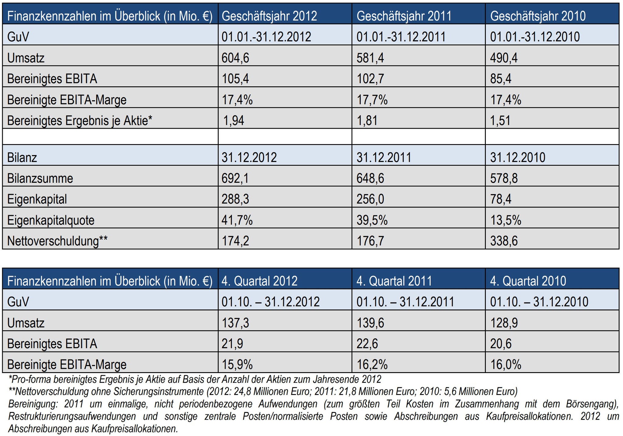 Finanzkennzahlen NORMA Group Geschäftsjahr 2012