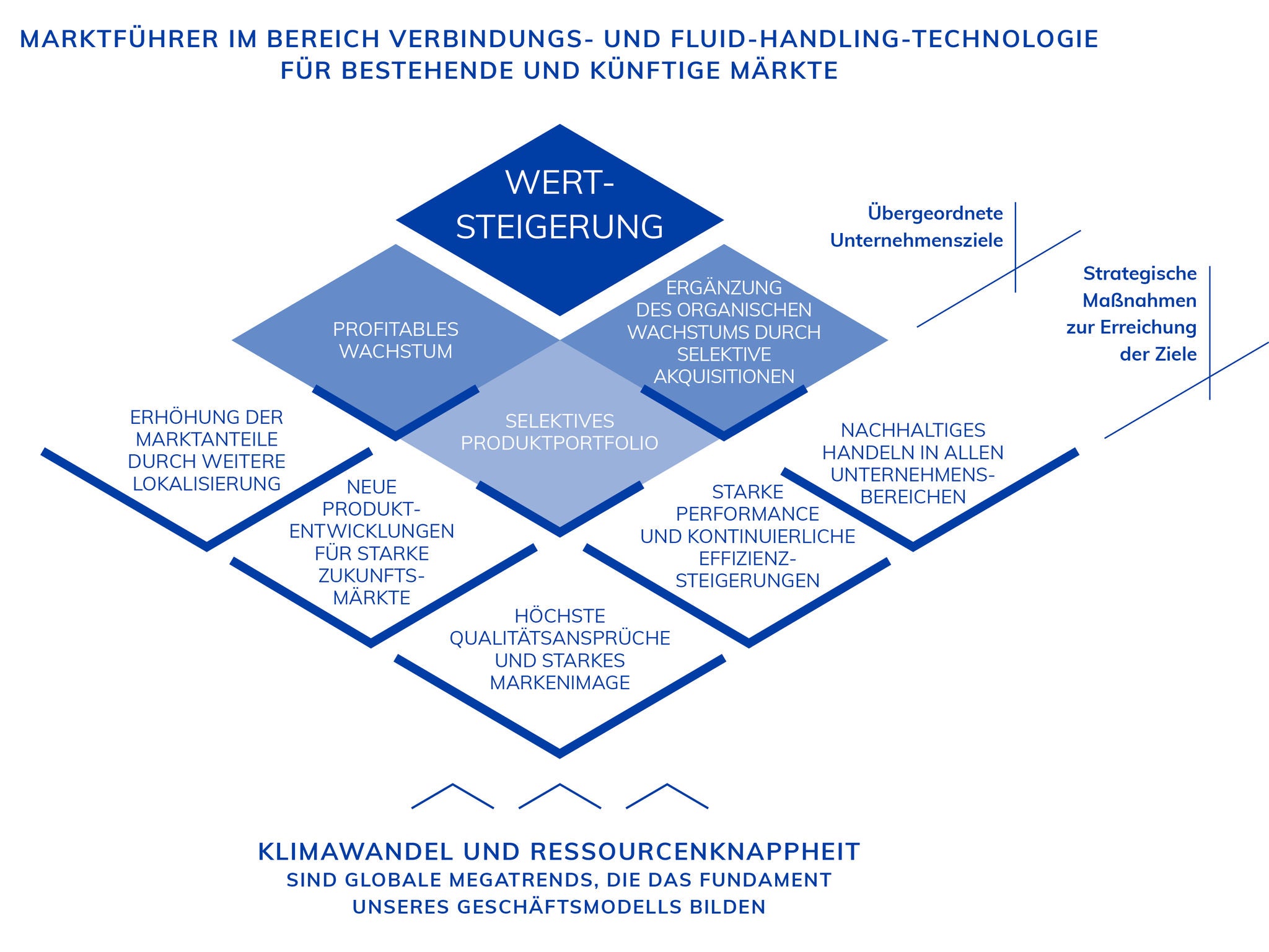 Strategische Ziele der NORMA Group