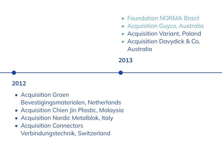 history timeline of NORMA Group