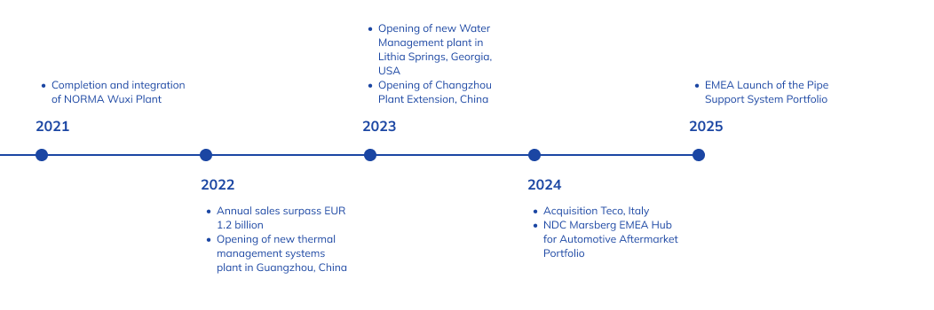 history timeline of NORMA Group