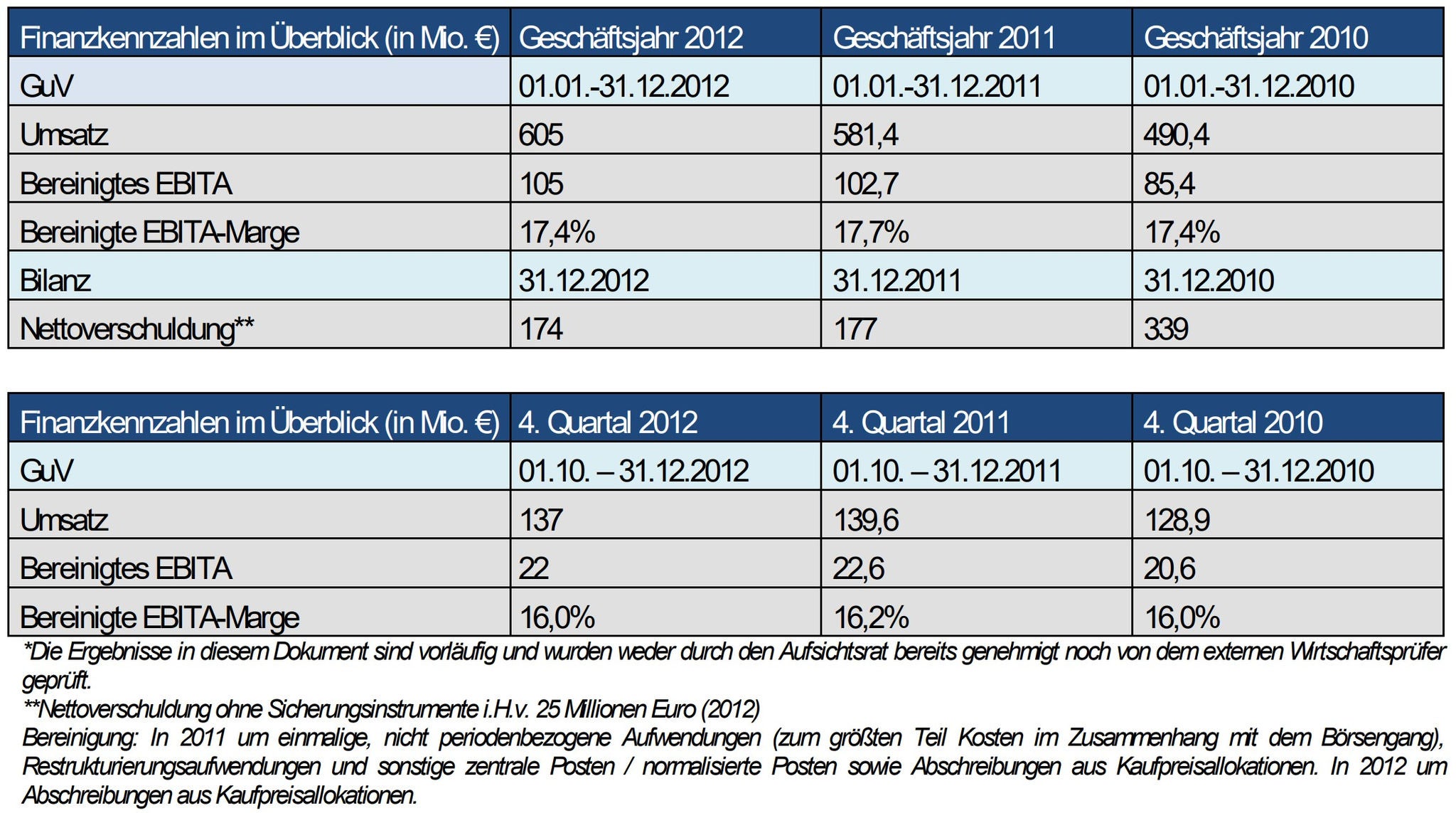 vorläufige Finanzkennzahlen NORMA Group Geschäftsjahr 2012