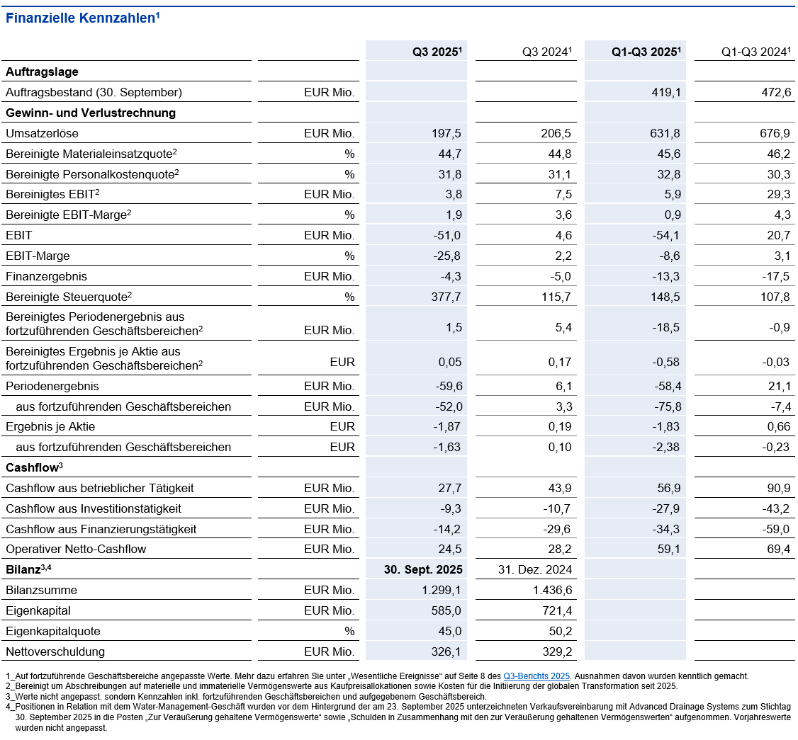 Image of Financial Figures Q3 2025