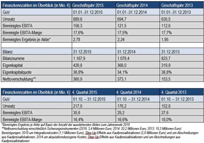 Financial year 2015 NORMA Group