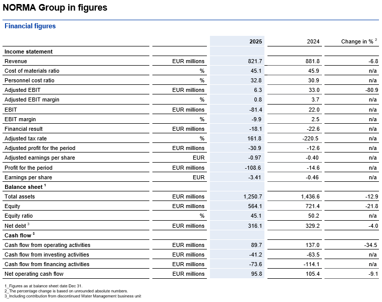 Image of Financial Figures 2025