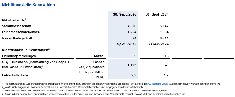 Image of Non-Financial Figures Q3 2025