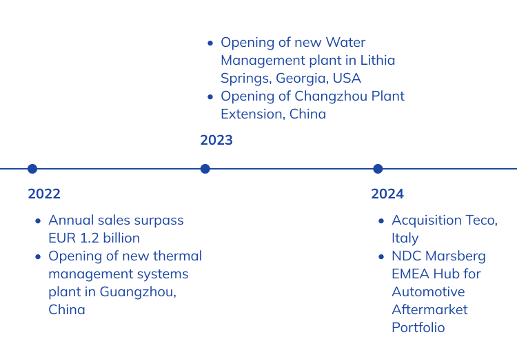 history timeline of NORMA Group