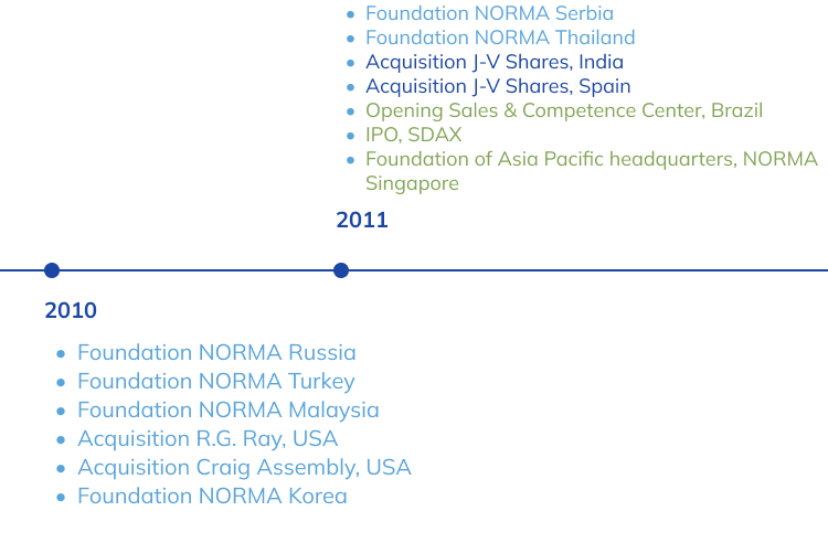 history timeline of NORMA Group
