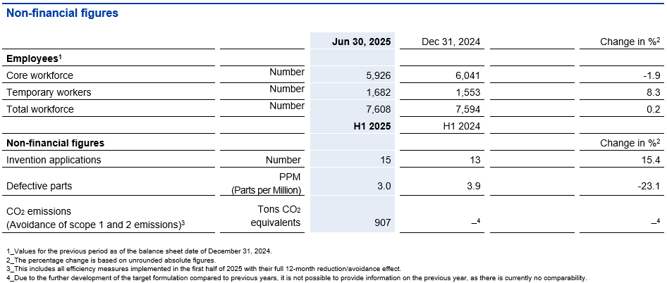 Non-financial figures Q2 2025