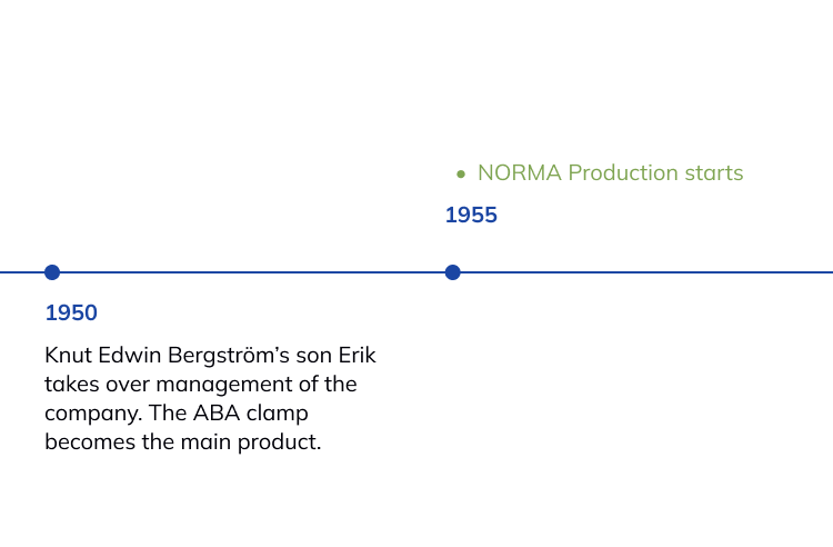 history timeline of NORMA Group
