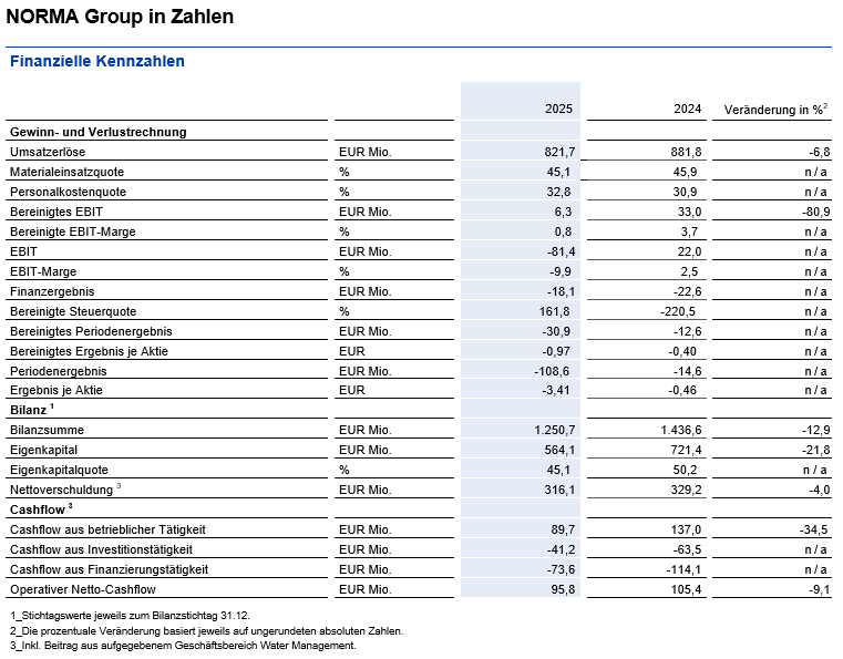 Image of Financial Figures 2025