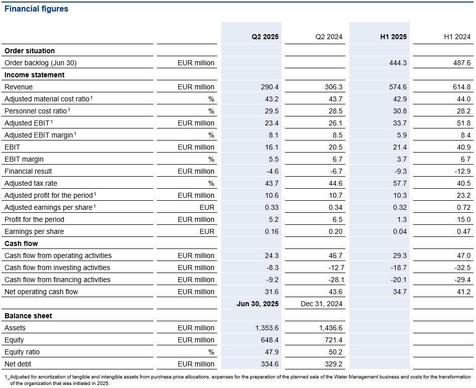Financial figures Q2 2025
