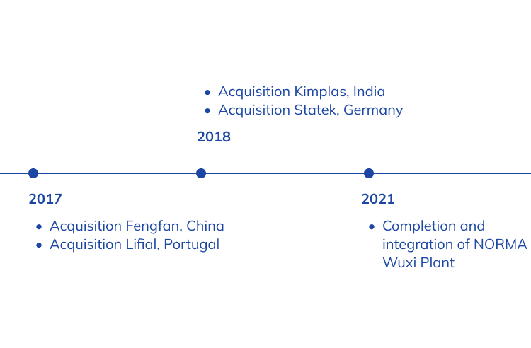 history timeline of NORMA Group
