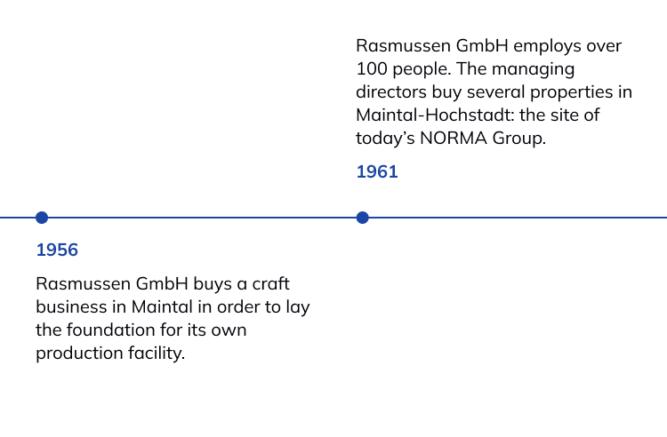 history timeline of NORMA Group