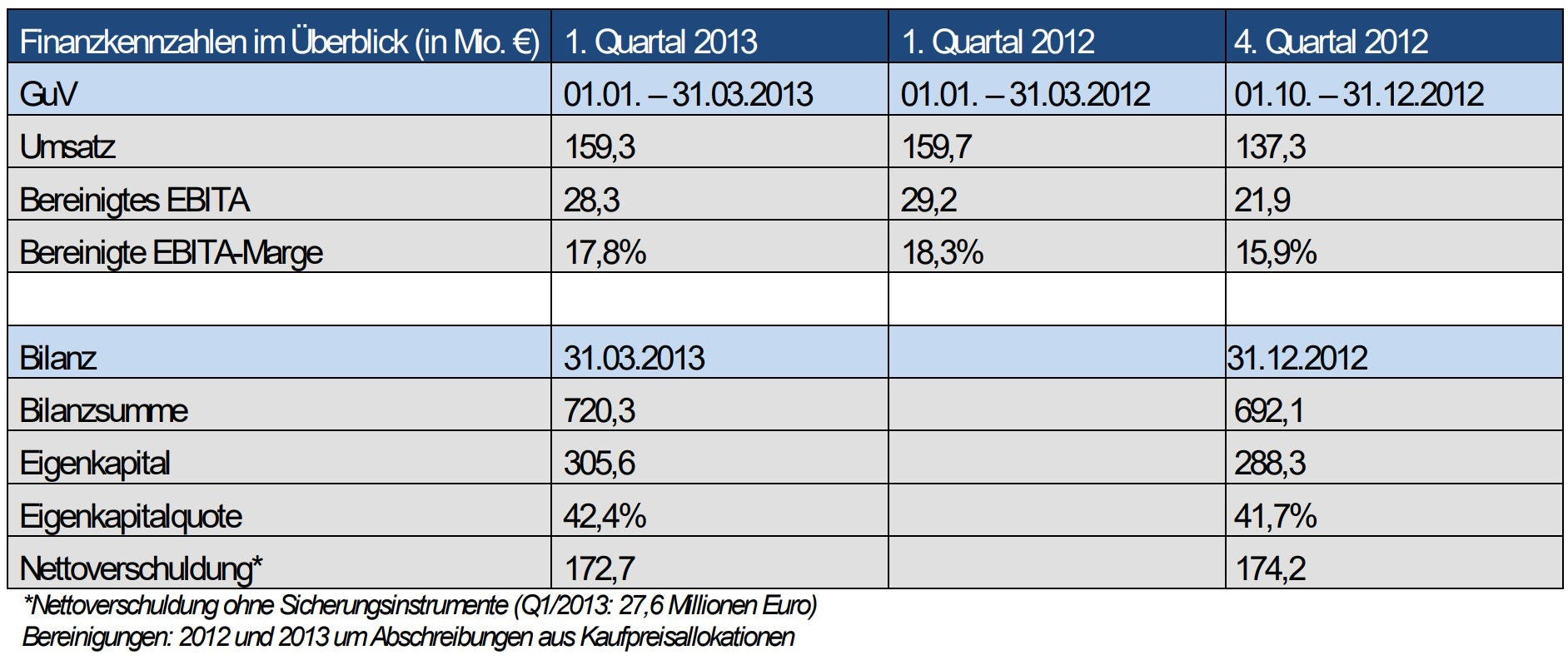Finanzkennzahlen NORMA Group Q1 2013
