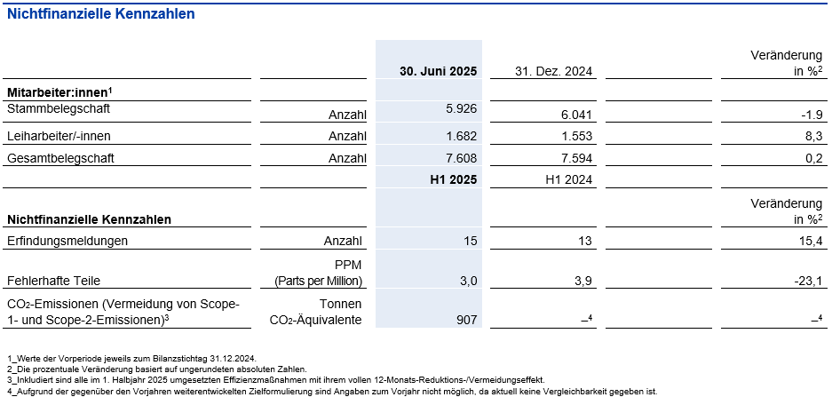 Nichtfinanzielle Kennzahlen NORMA Group Q2 2025