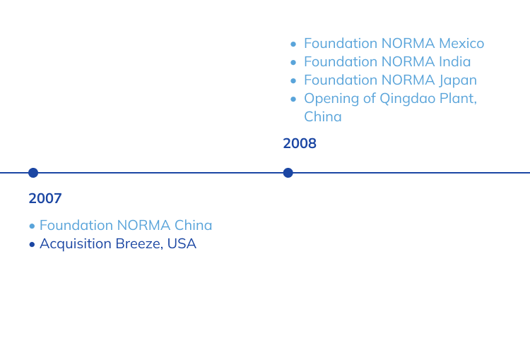 history timeline of NORMA Group
