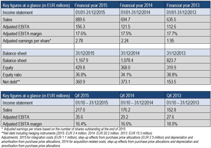 Financial year 2015 NORMA Group