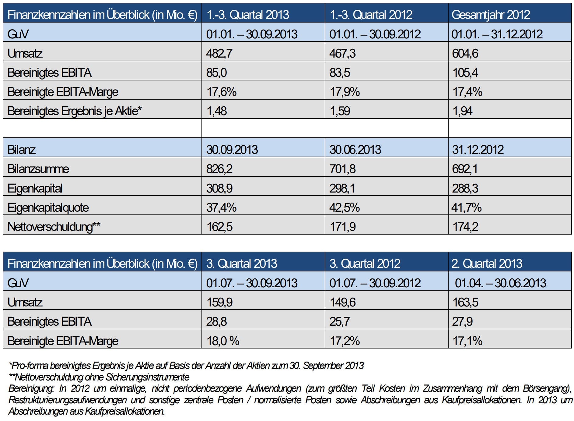 Finanzkennzahlen NORMA Group 2013