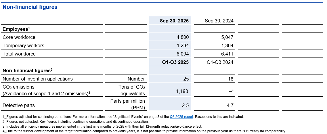 Image of Non-Financial Figures Q3 2025