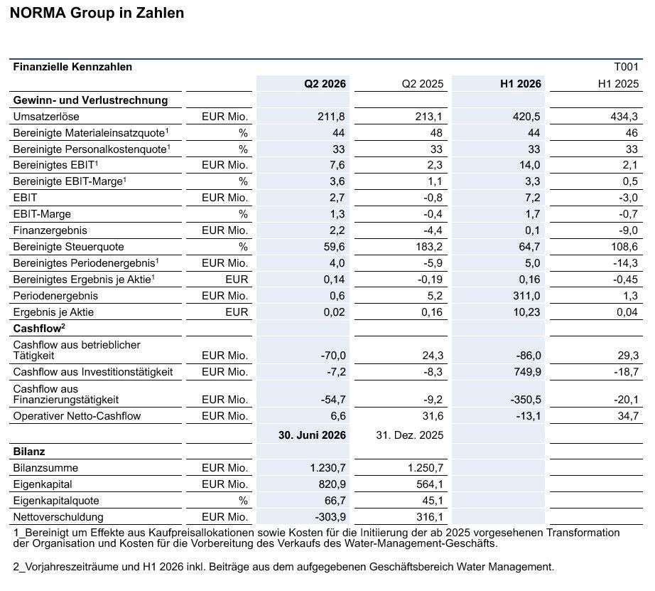 Bild des Finanzergebnisses Q2 2026