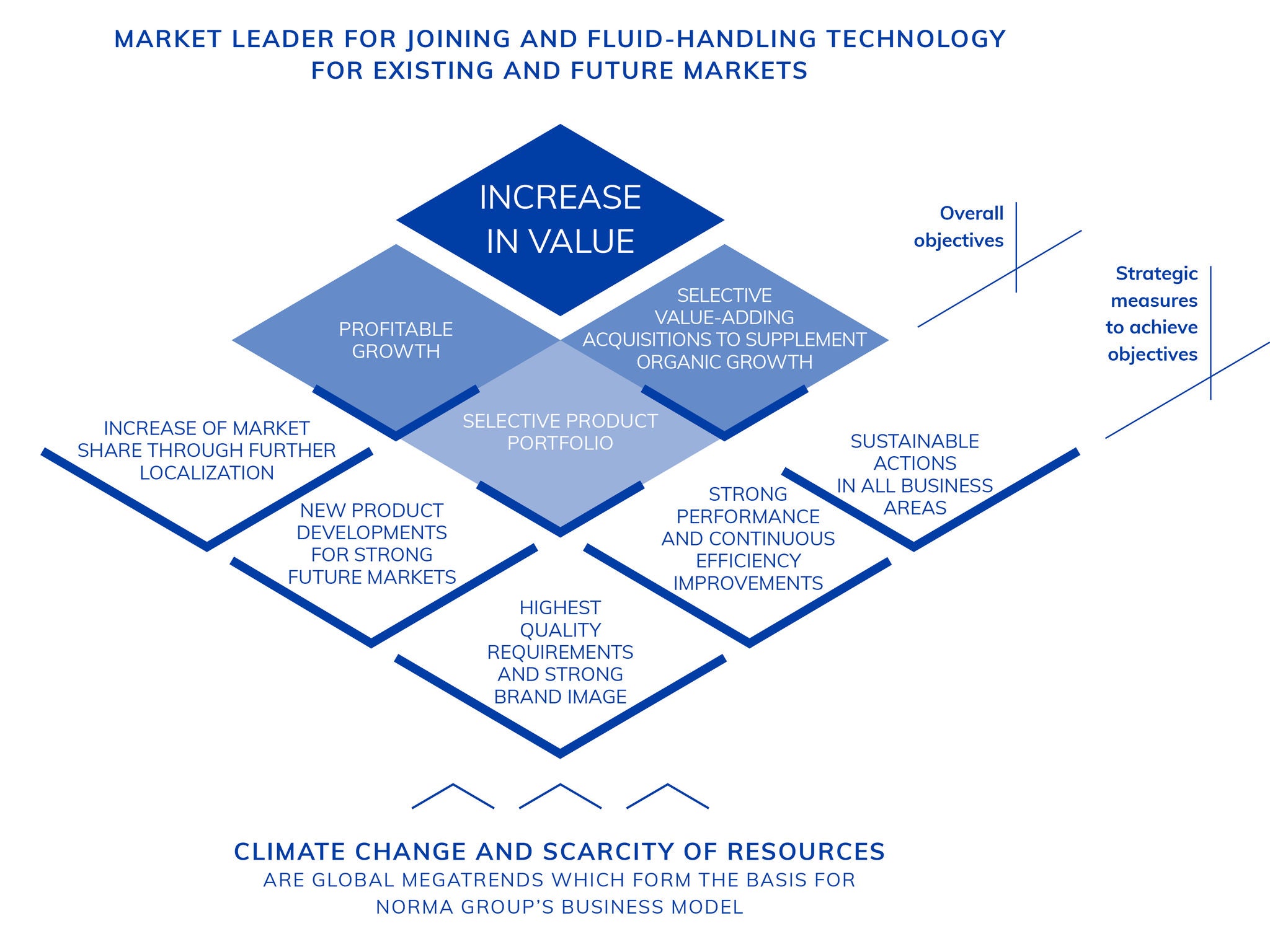 NORMA Group's strategic goals