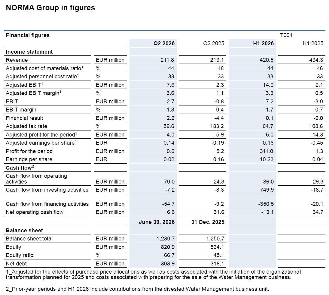 Image of Financial Figures Q2 2026