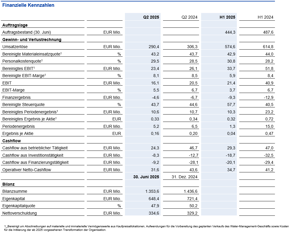 Finanzkennzahlen NORMA Group Q2 2025