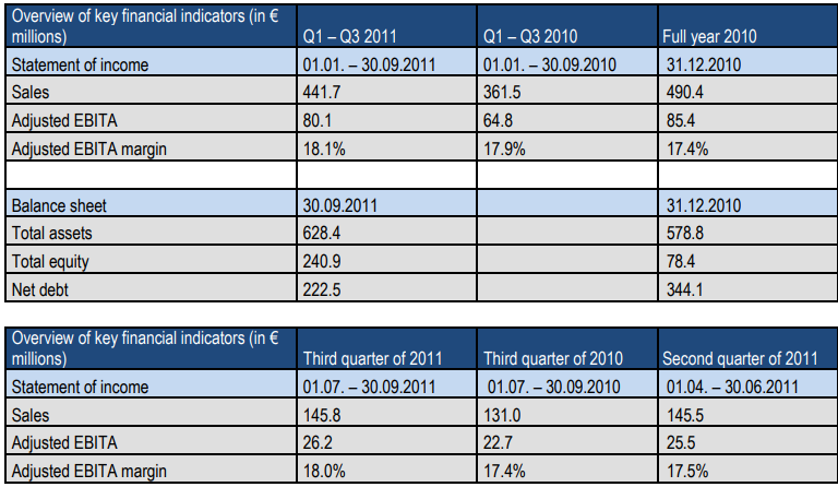 Finanzkennzahlen der NORMA Group Q3 2011