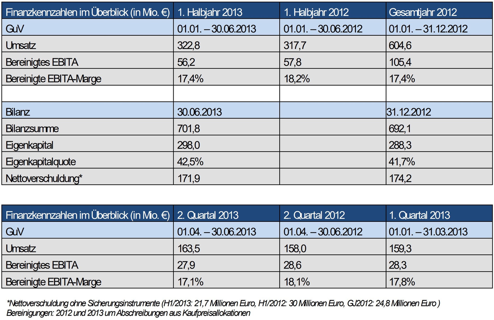 Finanzkennzahlen NORMA Group Q2 2013