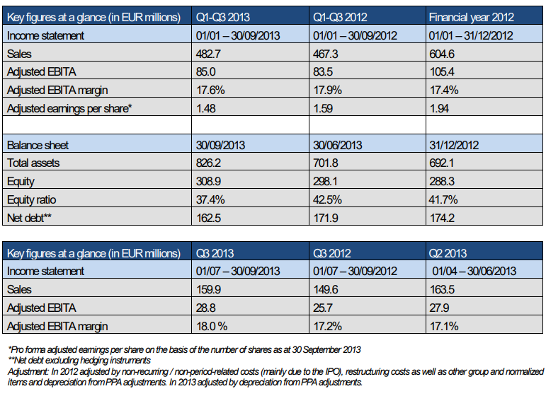 financial figures NORMA Group 2013