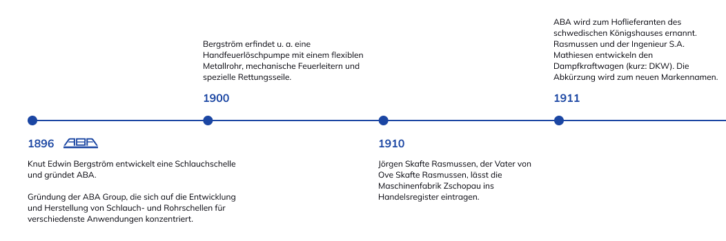 Geschichte der NORMA Group