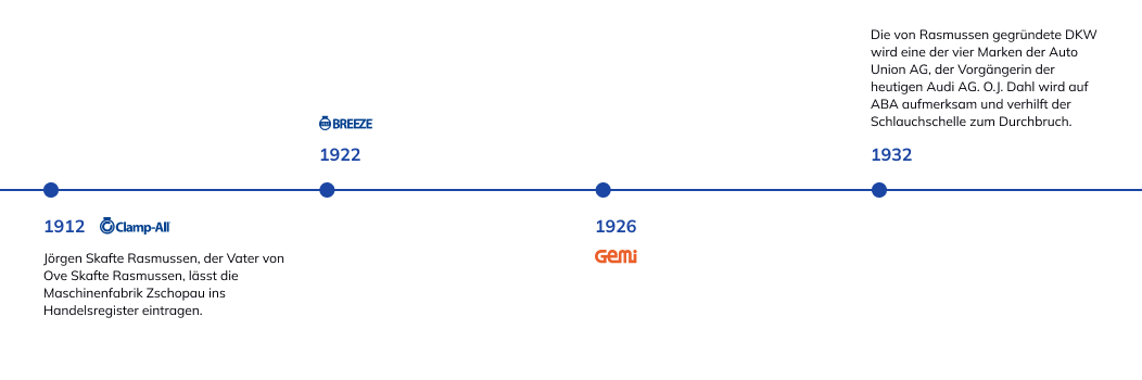 Geschichte der NORMA Group