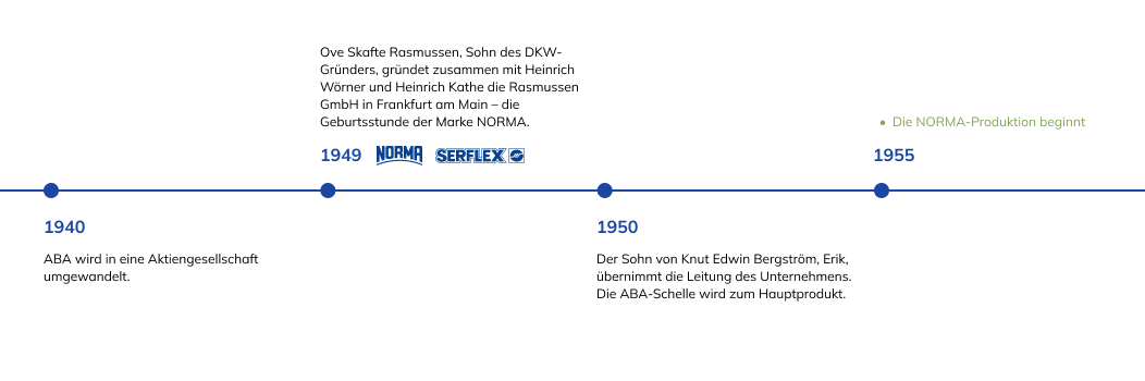 Geschichte der NORMA Group