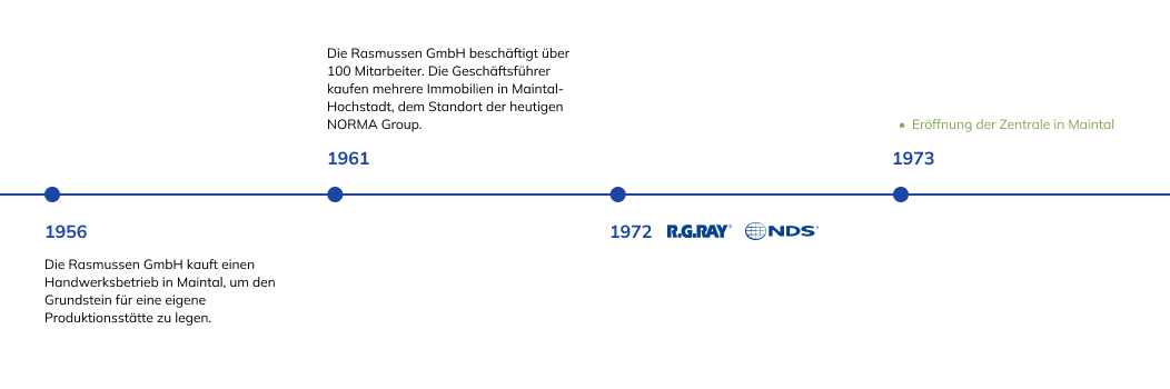 Geschichte der NORMA Group