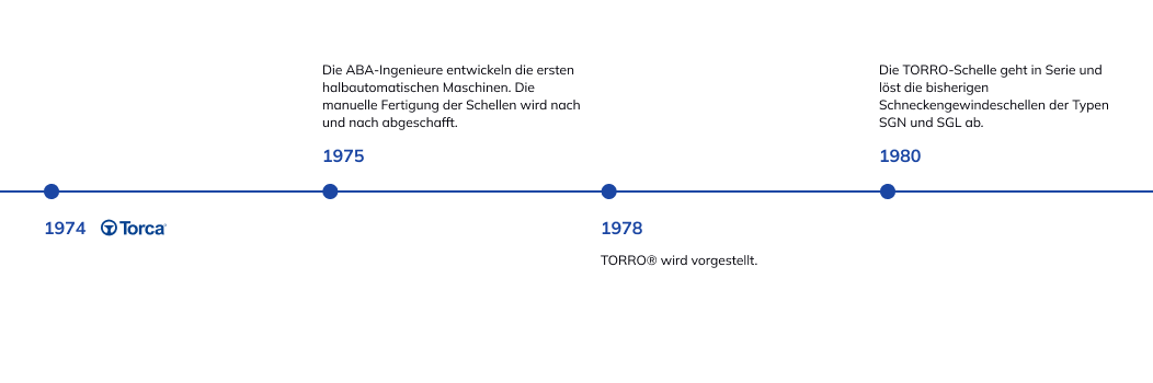 Geschichte der NORMA Group