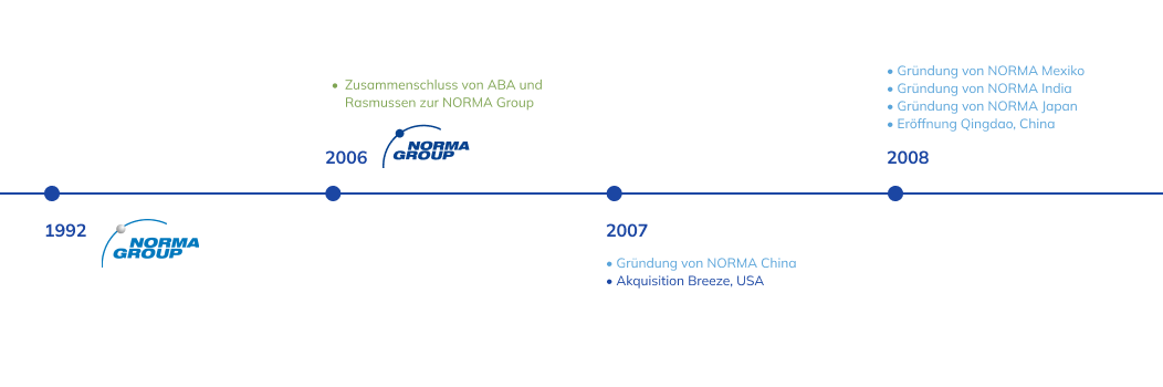Geschichte der NORMA Group