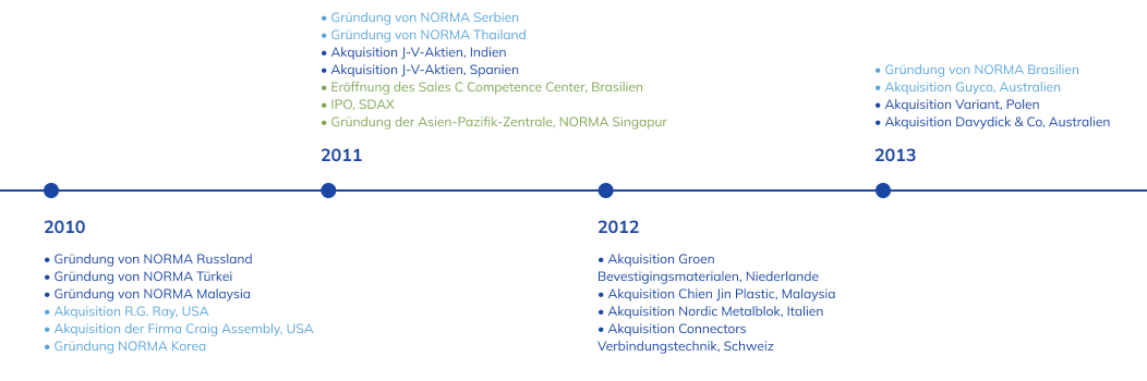 Geschichte der NORMA Group