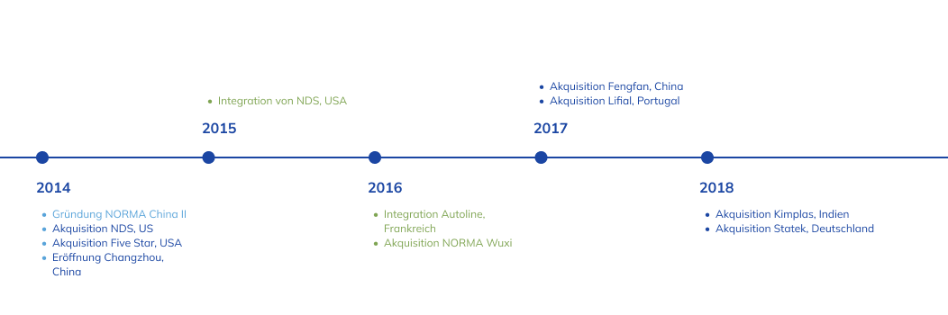 Geschichte der NORMA Group