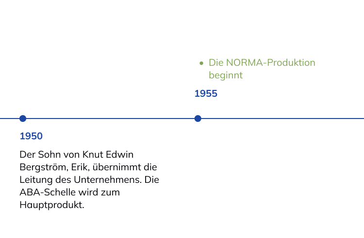 Geschichte der NORMA Group