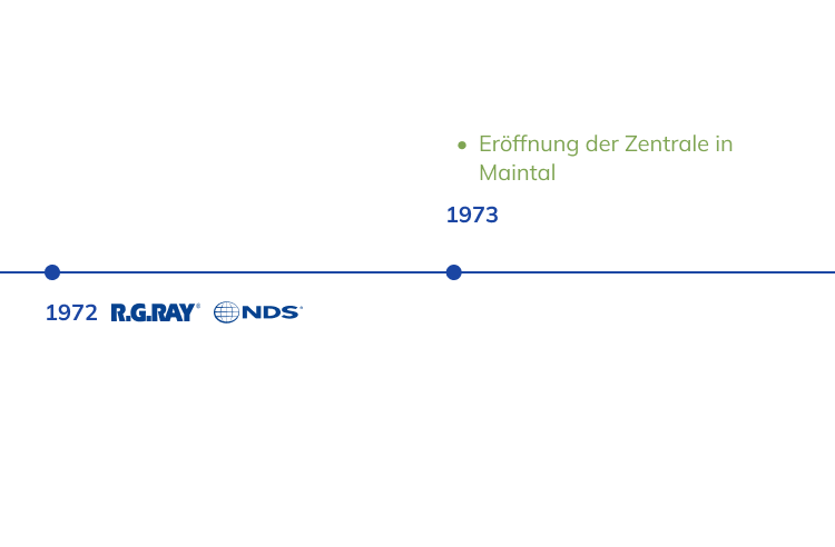 Geschichte der NORMA Group