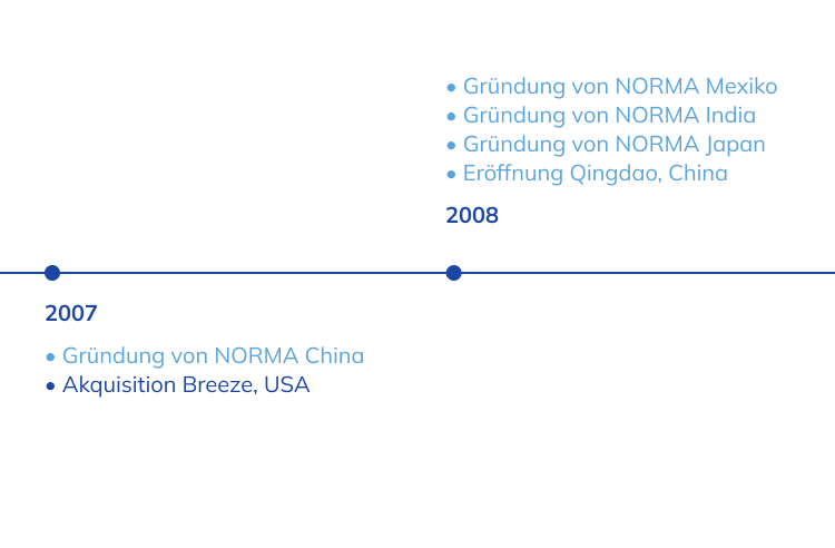 Geschichte der NORMA Group