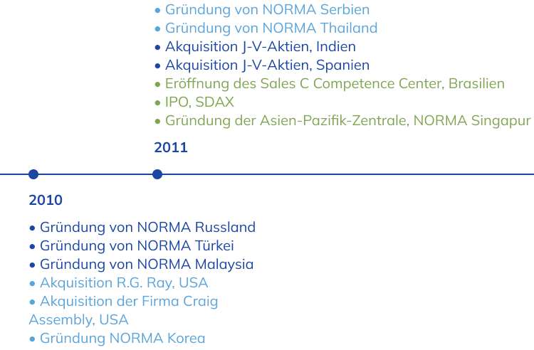 Geschichte der NORMA Group