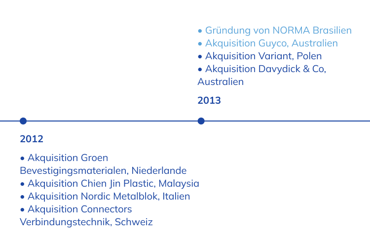 Geschichte der NORMA Group