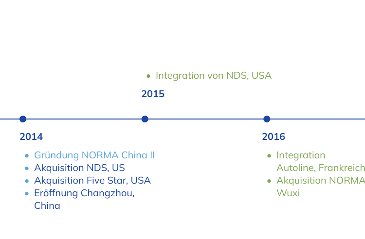 Geschichte der NORMA Group