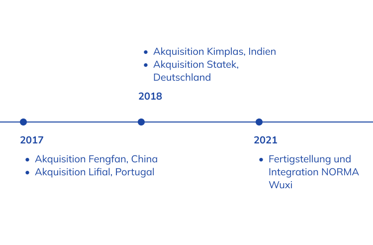 Geschichte der NORMA Group