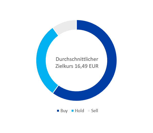 NORMA Group Grafik der Analystenempfehlungen