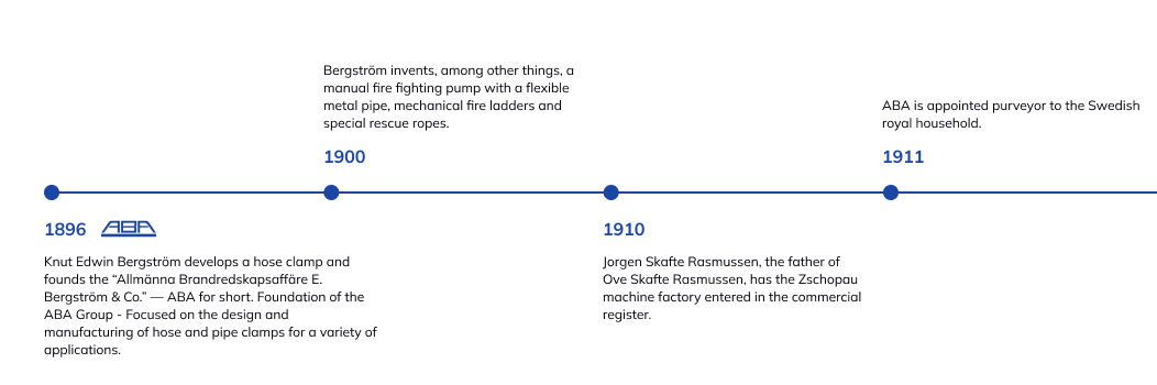 history timeline of NORMA Group