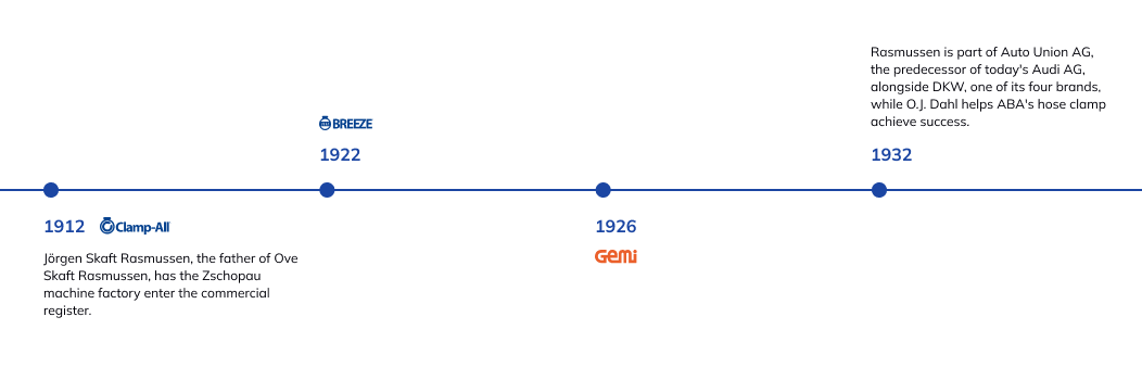 history timeline of NORMA Group